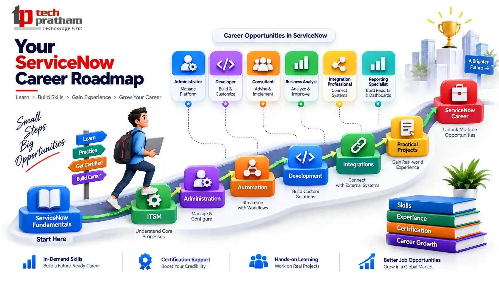 ServiceNow career roadmap and professional skills